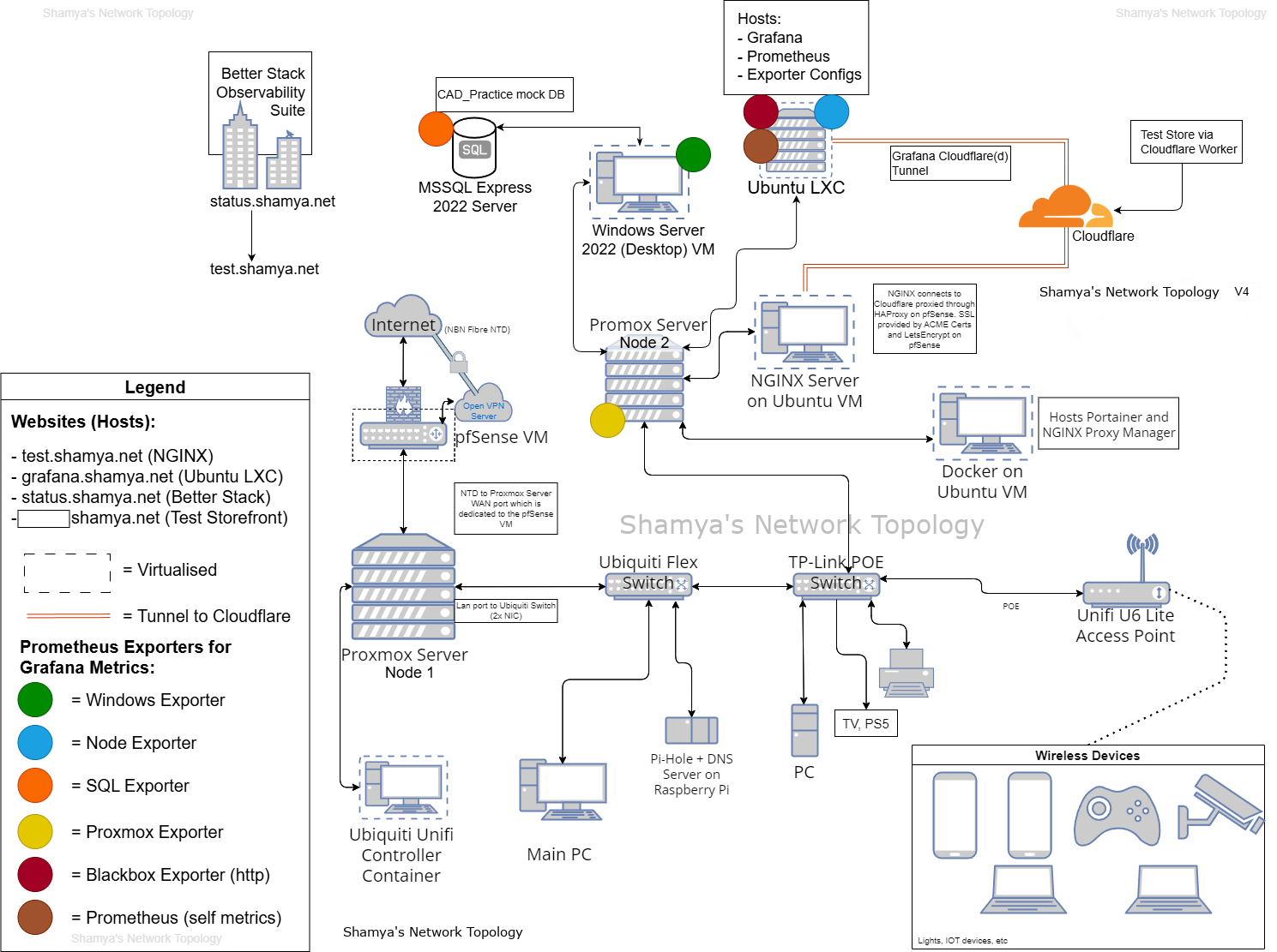 Shamya's Network Topology showing my pfsense virtual router in a proxmox cluster (with my nginx vm too that hosts this site) that connects to all my switches and other network devices.